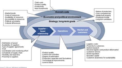 reshoring decision framework